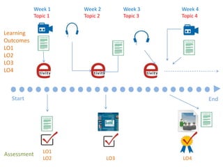 Start End
Learning
Outcomes
LO1
LO2
LO3
LO4
Assessment LO1
LO2 LO3 LO4
Week 1
Topic 1
Week 2
Topic 2
Week 3
Topic 3
Week 4
Topic 4
 
