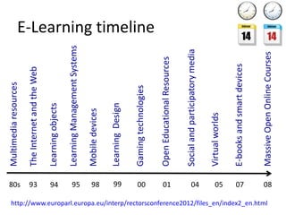 E-Learning timeline
Multimediaresources
80s
TheInternetandtheWeb
93
LearningManagementSystems
95
OpenEducationalResources
01
Mobiledevices
98
Gamingtechnologies
00
Socialandparticipatorymedia
04
Virtualworlds
05
E-booksandsmartdevices
MassiveOpenOnlineCourses
07 08
LearningDesign
99
Learningobjects
94
http://www.europarl.europa.eu/interp/rectorsconference2012/files_en/index2_en.html
 