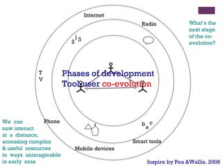 Inspire by Pea &Wallis, 2008 We  can  now interact at  a  distance,  accessing complex  & useful  resources  in  ways  unimaginable  in early  eras What’s the next stage of the co-evolution? Phases of development  Tool-user  co-evolution 1 2 3 b a c + Internet Mobile devices TV Radio Smart tools Phone 