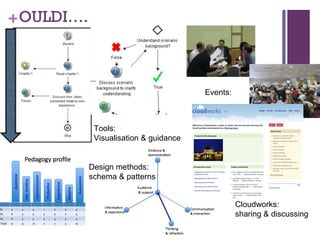 OULDI…. Design methods: schema & patterns Tools:  Visualisation & guidance Events:  Cloudworks:  sharing & discussing 