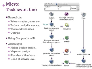 Micro:  Task swim line Based on: Roles – student, tutor, etc. Tasks – read, discuss, etc. Tools and resources Outputs Using CompendiumLD Advantages Makes design explicit Maps out design Sharable with others Good at activity level 