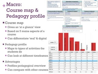 Macro:  Course map & Pedagogy profile Course map Gives an ‘at a glance’ view Based on 5 mains aspects of a course Can differentiate ‘real’ & digital Pedagogy profile Maps to types of activities the students do Can look at different timeframes Advantages Profiles pedagogical overview Can compare with other courses 