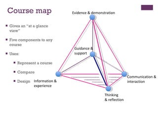 Guidance & support Evidence & demonstration Information &  experience Communication & interaction Thinking  & reflection Course map Gives an “at a glance view” Five components to any course Uses: Represent a course Compare Design 