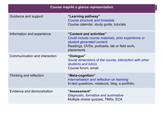 Course map/At a glance representation Guidance and support “ Learning pathway” Course structure and timetable Course calendar, study guide, tutorials Information and experience “ Content and activities” Could include course materials, prior experience or student generated content Readings, DVDs, podcasts, lab or field work,  placements  Communication and interaction “ Dialogue” Social dimensions of the course, interaction with other students and tutors Course forum, email Thinking and reflection “ Meta-cognition” Internalisation and reflection on learning In-text questions, notebook, blog, e-portfolio,  Evidence and demonstration “ Assessment” Diagnostic, formative and summative Multiple choice quizzes, TMAs, ECA  