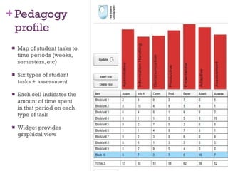 Pedagogy profile Map of student tasks to time periods (weeks, semesters, etc) Six types of student tasks + assessment Each cell indicates the amount of time spent in that period on each type of task Widget provides graphical view 
