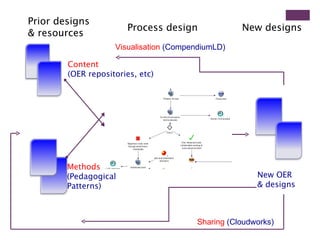Process design Prior designs  & resources New designs Visualisation  (CompendiumLD) Sharing  (Cloudworks) Content  (OER repositories, etc) Methods   (Pedagogical  Patterns)  New OER  & designs 