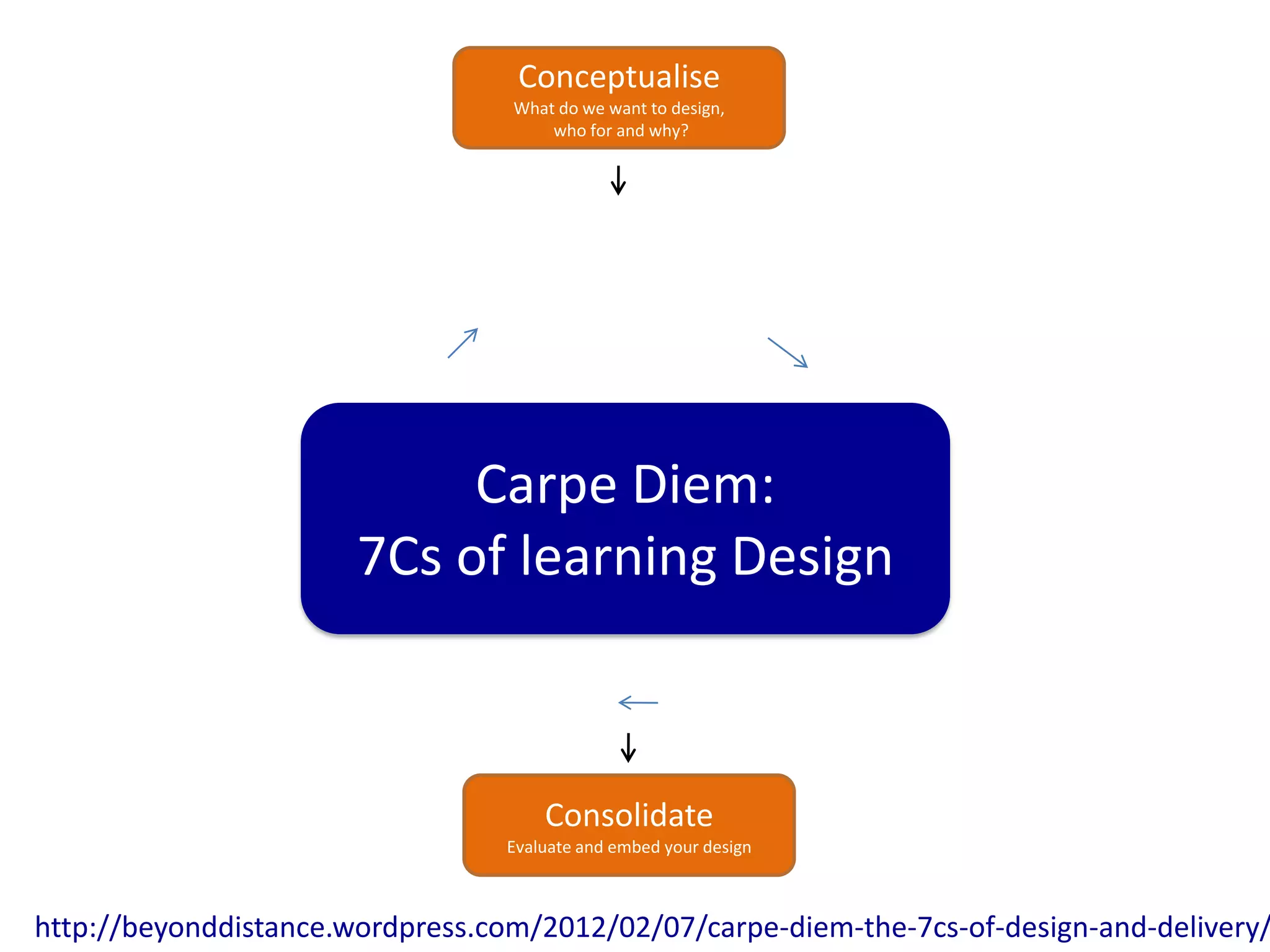 Conceptualise
                                  What do we want to design,
                                      who for and why?




                            Carpe Diem:
                       7Cs of learning Design



                                     Consolidate
                                 Evaluate and embed your design



http://beyonddistance.wordpress.com/2012/02/07/carpe-diem-the-7cs-of-design-and-delivery/
 