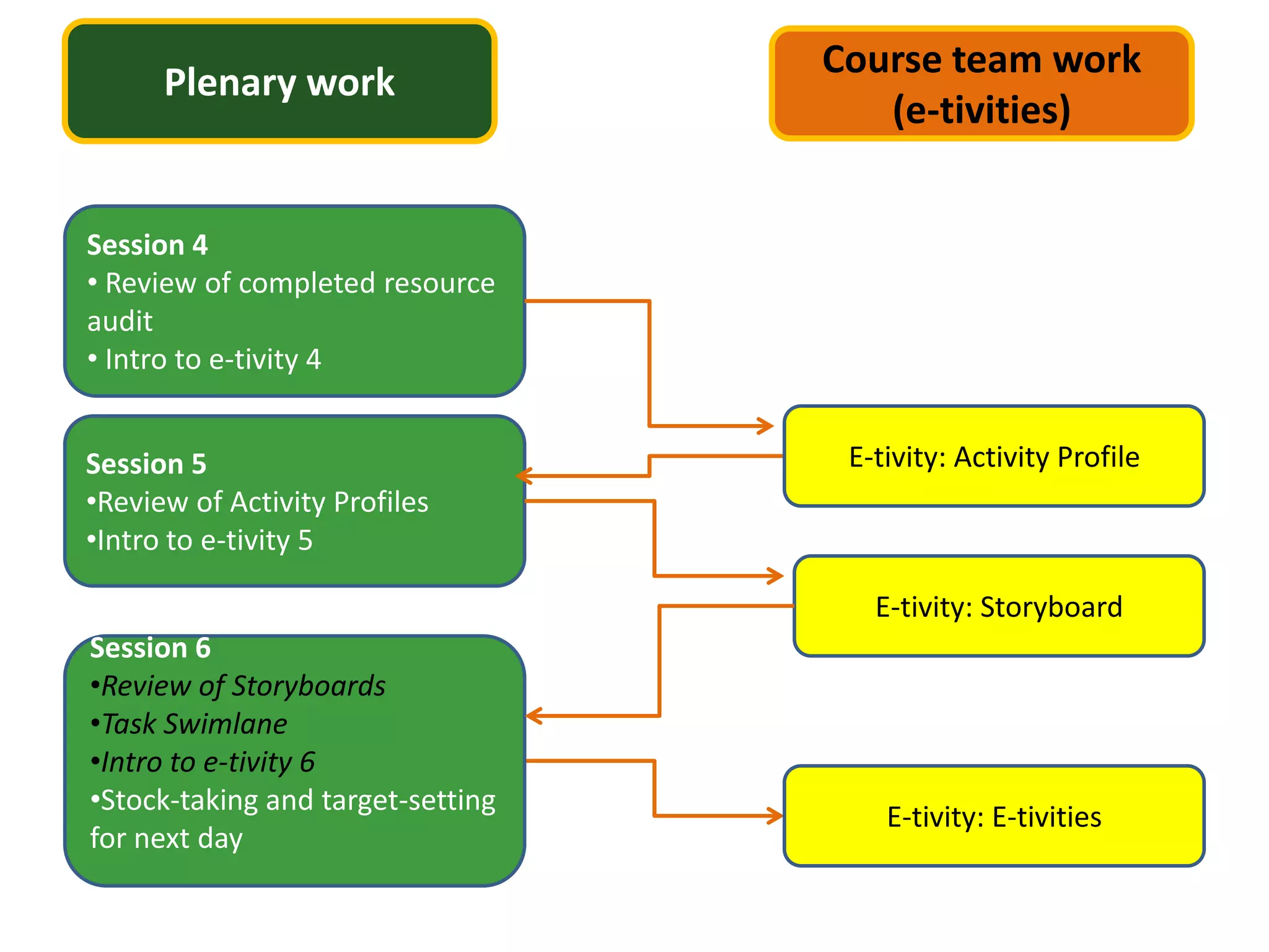 Course team work
      Plenary work
                                      (e-tivities)


Session 4
• Review of completed resource
audit
• Intro to e-tivity 4


Session 5                           E-tivity: Activity Profile
•Review of Activity Profiles
•Intro to e-tivity 5

                                      E-tivity: Storyboard
Session 6
•Review of Storyboards
•Task Swimlane
•Intro to e-tivity 6
•Stock-taking and target-setting
                                       E-tivity: E-tivities
for next day
 