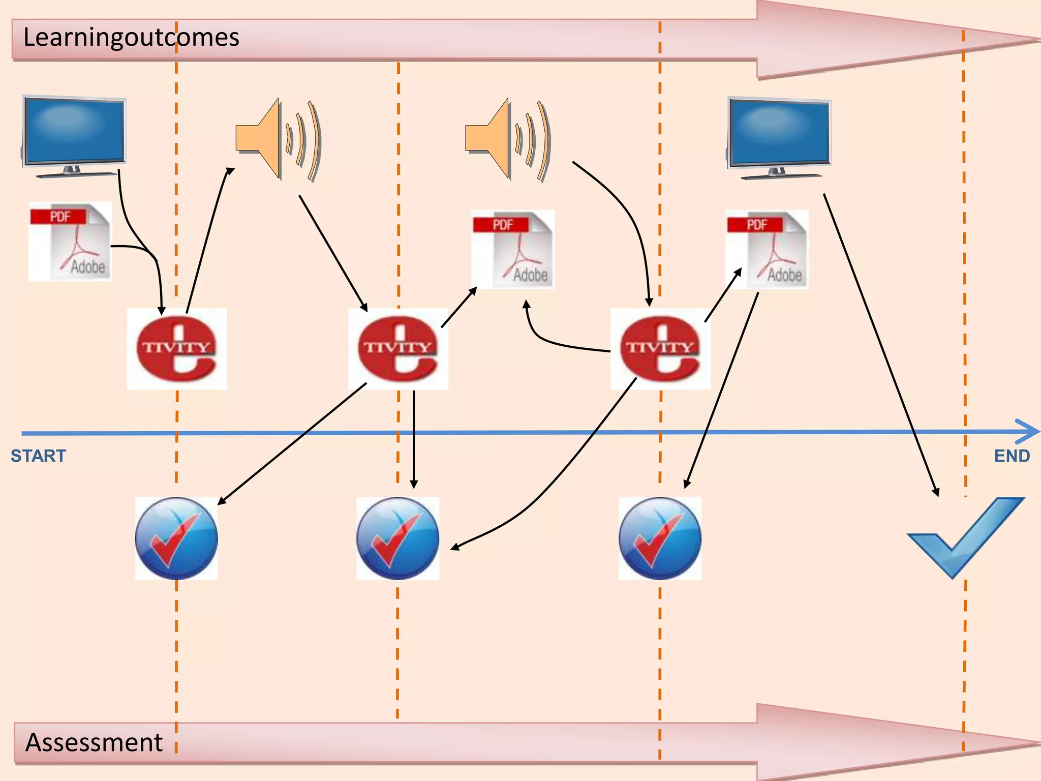 Learningoutcomes




START               END




 Assessment
 