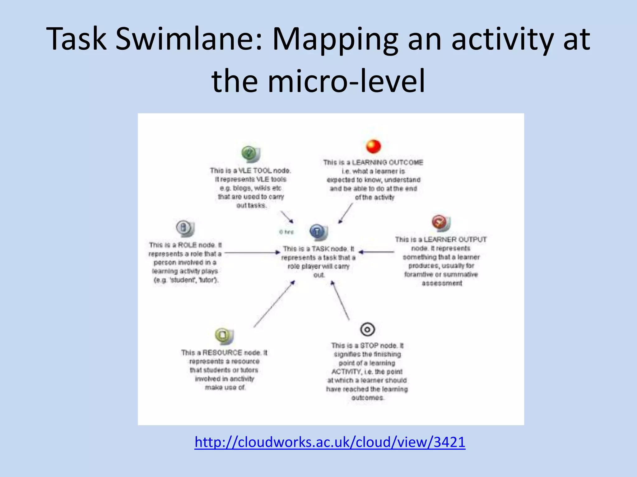 Task Swimlane: Mapping an activity at
           the micro-level




          http://cloudworks.ac.uk/cloud/view/3421
 