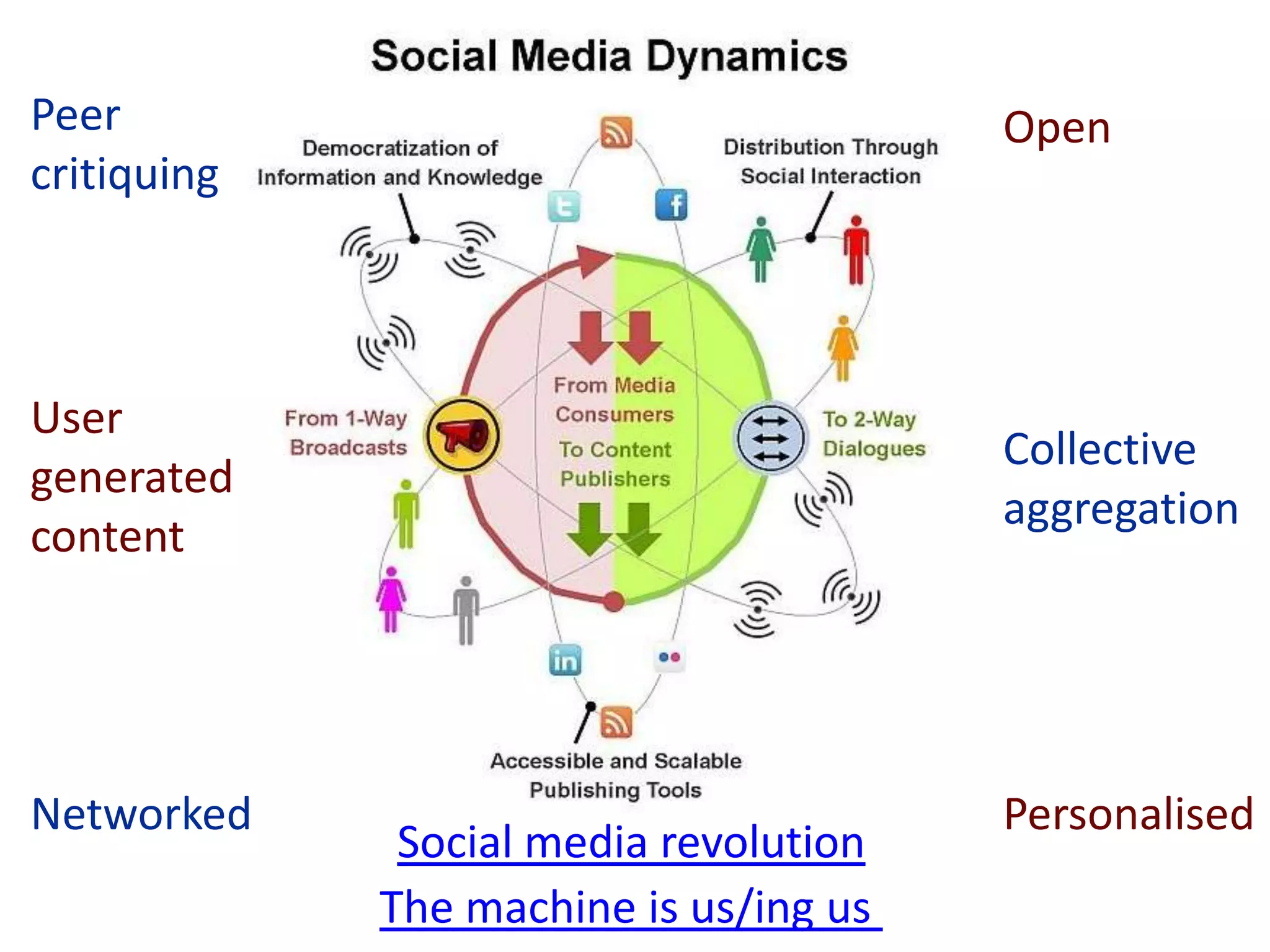 Peer                                    Open
critiquing



User
                                        Collective
generated
                                        aggregation
content




Networked                               Personalised
              Social media revolution
             The machine is us/ing us
 