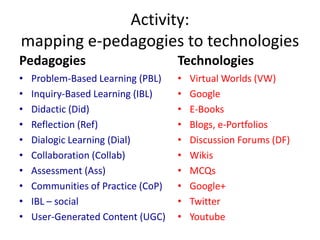 Activity:
mapping e-pedagogies to technologies
Pedagogies                          Technologies
•   Problem-Based Learning (PBL)    •   Virtual Worlds (VW)
•   Inquiry-Based Learning (IBL)    •   Google
•   Didactic (Did)                  •   E-Books
•   Reflection (Ref)                •   Blogs, e-Portfolios
•   Dialogic Learning (Dial)        •   Discussion Forums (DF)
•   Collaboration (Collab)          •   Wikis
•   Assessment (Ass)                •   MCQs
•   Communities of Practice (CoP)   •   Google+
•   IBL – social                    •   Twitter
•   User-Generated Content (UGC)    •   Youtube
 