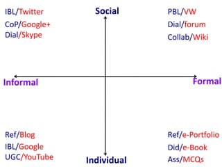 IBL/Twitter     Social     PBL/VW
CoP/Google+                Dial/forum
Dial/Skype                 Collab/Wiki




Informal                          Formal




Ref/Blog                   Ref/e-Portfolio
IBL/Google                 Did/e-Book
UGC/YouTube   Individual   Ass/MCQs
 