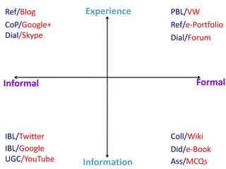 Ref/Blog      Experience    PBL/VW
CoP/Google+                 Ref/e-Portfolio
Dial/Skype                  Dial/Forum




Informal                           Formal




IBL/Twitter                 Coll/Wiki
IBL/Google                  Did/e-Book
UGC/YouTube   Information   Ass/MCQs
 