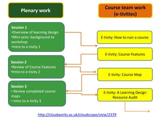 Course team work
      Plenary work
                                      (e-tivities)


Session 4
• Review of completed r...