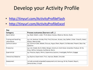 Activity Profile Resources
• www.cloudworks.ac.uk/cloud/view/3420
• www.tinyurl.com/activity-profile-ds
• www.tinyurl.com/...