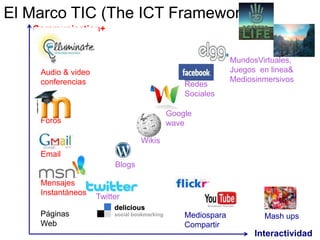 El Marco TIC (The ICT Framework
   Communication+


                                                          MundosVirtuales,
    Audio & video                                         Juegos en linea&
    conferencias                                          Mediosinmersivos
                                             Redes
                                             Sociales

                                         Google
    Foros                                wave

                                 Wikis
    Email
                         Blogs

    Mensajes
    Instantáneos
                    Twitter

    Páginas                                  Mediospara           Mash ups
    Web                                      Compartir
                                                                Interactividad
 
