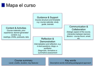 Mapa el curso

                                          Guidance & Support
                                        Course structure and timetable
                                         e.g. course calendar, study
                                               guide, tutorials
                                                                                  Communication &
   Content & Activities
    Course materials, prior                                                         Collaboration
 experience, learner-generated                                                 Dialogic aspect of the course,
         content, e.g.                                                         interaction between learners
readings, DVDs, podcasts, labs                                                 &tutors - course forum, email,
                                                Reflection &                                etc.
                                               Demonstration
                                      Internalization and reflection, e.g.
                                          in-text questions, blogs, e-
                                                   portfolios
                                            Diagnostic, formative or
                                            summative assessment



             Course summary                                                  Key words
      Level, credits, duration, key features               Descriptive words indicating pedagogical approach
 
