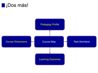 ¡Dos más!


                     Pedagogy Profile




Course Dimensions     Course Map        Task Swimlane




                    Learning Outcomes
 