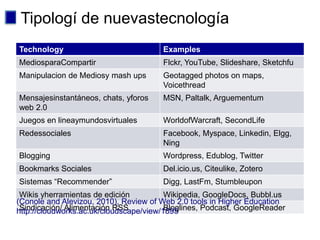 Tipologí de nuevastecnología
Technology                             Examples
MediosparaCompartir                    Flckr, YouTube, Slideshare, Sketchfu
Manipulacion de Mediosy mash ups       Geotagged photos on maps,
                                       Voicethread
Mensajesinstantáneos, chats, yforos    MSN, Paltalk, Arguementum
web 2.0
Juegos en lineaymundosvirtuales        WorldofWarcraft, SecondLife
Redessociales                          Facebook, Myspace, Linkedin, Elgg,
                                       Ning
Blogging                               Wordpress, Edublog, Twitter
Bookmarks Sociales                     Del.icio.us, Citeulike, Zotero
Sistemas “Recommender”                 Digg, LastFm, Stumbleupon
 Wikis yherramientas de edición          Wikipedia, GoogleDocs, Bubbl.us
(Conole and Alevizou, 2010), Review of Web 2.0 tools in Higher Education
 Sindicación/ Alimentación RSS           Bloglines, Podcast, GoogleReader
http://cloudworks.ac.uk/cloudscape/view/1895
 