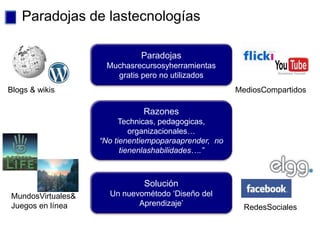 Paradojas de lastecnologías

                             Paradojas
                    Muchasrecursosyherramientas
                      gratis pero no utilizados
Blogs & wikis                                         MediosCompartidos

                              Razones
                         Technicas, pedagogicas,
                            organizacionales…
                   “No tienentiempoparaaprender, no
                         tienenlashabilidades….”



                              Solución
MundosVirtuales&     Un nuevométodo „Diseño del
Juegos en línea             Aprendizaje‟                RedesSociales
 