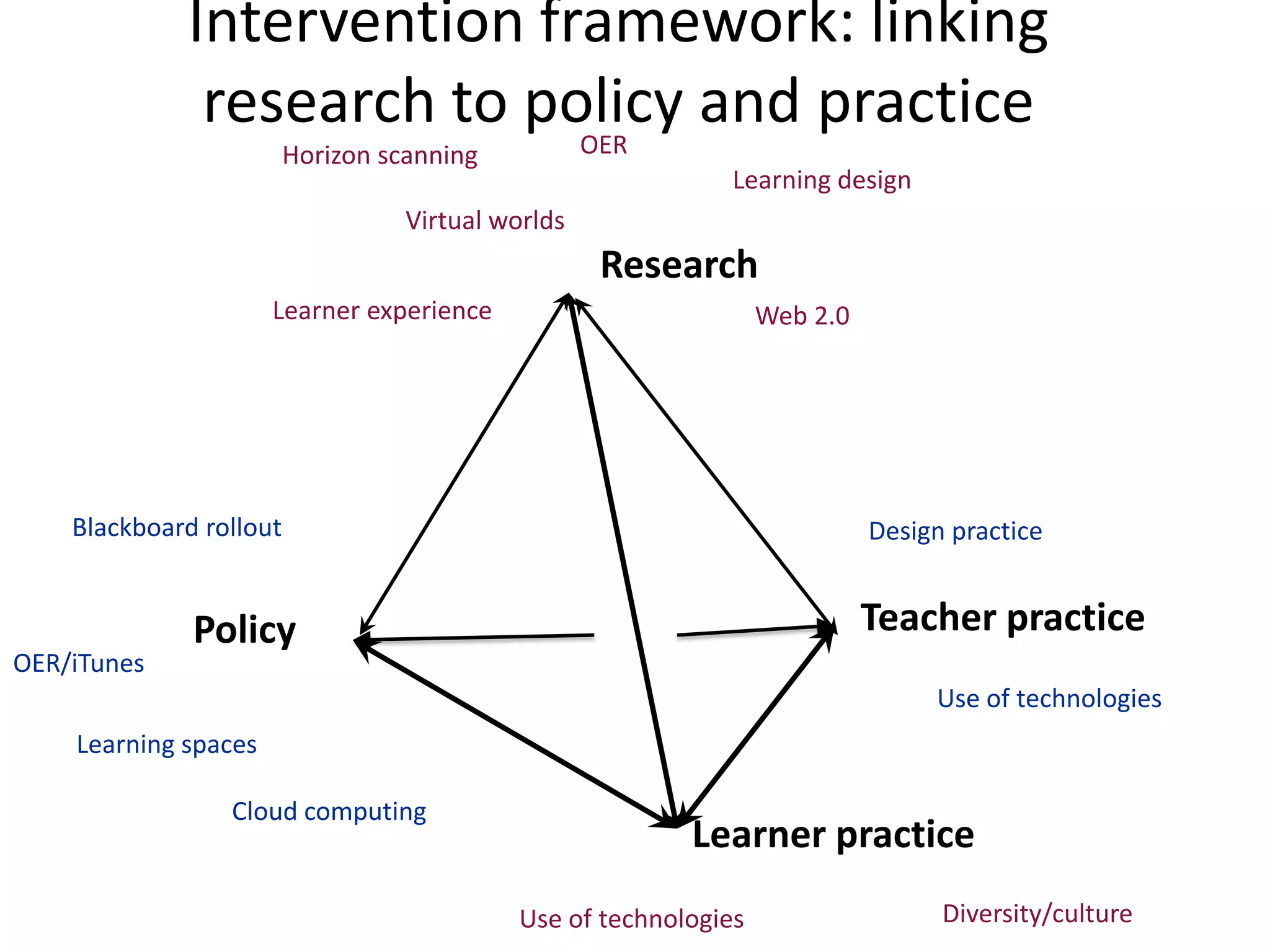 Intervention framework: linking
              research to policy and practice
                            OER
                         Horizon scanning
                                                              Learning design
                                   Virtual worlds
                                                    Research
                      Learner experience                          Web 2.0




    Blackboard rollout                                                      Design practice


              Policy                                                        Teacher practice
OER/iTunes
                                                                                 Use of technologies
    Learning spaces

                 Cloud computing
                                                          Learner practice
                                            Use of technologies                   Diversity/culture
 