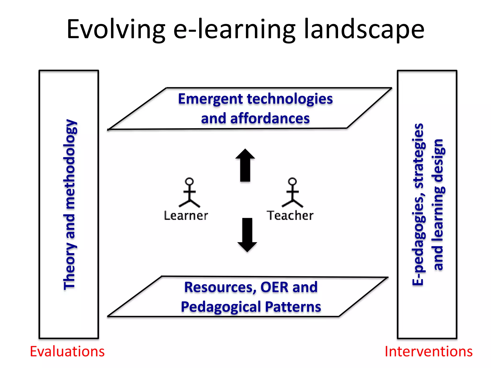 Evolving e-learning landscape

                             Emergent technologies
                               and affordances
    Theory and methodology




                                                        E-pedagogies, strategies
                                                          and learning design
                             Resources, OER and
                             Pedagogical Patterns

Evaluations                                          Interventions
 