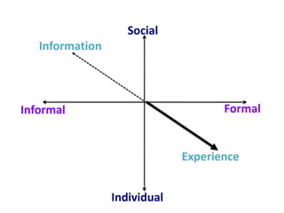 Social
   Information




Informal                             Formal


                              Experience


                 Individual
 
