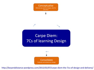 Conceptualise
                                 What do we want to design, who for
                                            and why?




                             Carpe Diem:
                        7Cs of learning Design



                                        Consolidate
                                    Evaluate and embed your design



http://beyonddistance.wordpress.com/2012/02/07/carpe-diem-the-7cs-of-design-and-delivery/
 