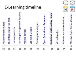 Multimedia resources




80s
93
      The Internet and the Web




94
      Learning objects

      Learning Management Systems




95
      Mobile devices




98
      Learning Design




99
      Gaming technologies



00
                                       E-Learning timeline




01
      Open Educational Resources

      Social and participatory media
04


      Virtual worlds
05
07




      E-books and smart devices
08




      Massive Open Online Courses
 
