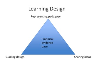 Representing pedagogy




                        Empirical
                        evidence
                        base


Guiding design                           Sharing ideas
 