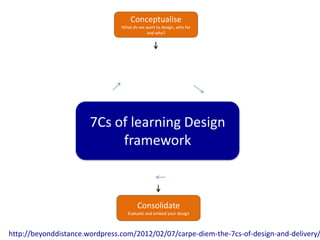 Conceptualise
                                What do we want to design, who for
                                           and why?




                       7Cs of learning Design
                            framework



                                       Consolidate
                                   Evaluate and embed your design



http://beyonddistance.wordpress.com/2012/02/07/carpe-diem-the-7cs-of-design-and-delivery/
 