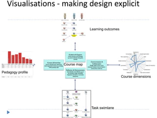 Visualisations - making design explicit

                                Learning outcomes




                   Course map

Pedagogy profile
                                                    Course dimensions




                                Task swimlane
 