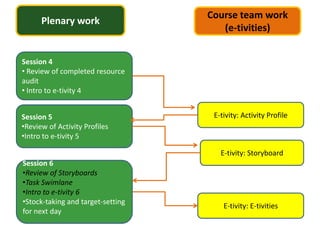 Course team work
      Plenary work
                                      (e-tivities)


Session 4
• Review of completed resource
audit
• Intro to e-tivity 4


Session 5                           E-tivity: Activity Profile
•Review of Activity Profiles
•Intro to e-tivity 5

                                      E-tivity: Storyboard
Session 6
•Review of Storyboards
•Task Swimlane
•Intro to e-tivity 6
•Stock-taking and target-setting
                                       E-tivity: E-tivities
for next day
 
