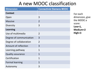 A new MOOC classification 
Dimension Connectivist Siemens MOOC 
Context 
Open 3 
Massive 2 
Diversity 3 
Learning 
Use of multimedia 2 
Degree of communication 3 
Degree of collaboration 2 
Amount of reflection 3 
Learning pathway 1 
Quality assurance 1 
Certification 1 
Formal learning 1 
Autonomy 3 
For each 
dimension, give 
the MOOC a 
score: 
Low=1, 
Medium=2 
High=3 
 