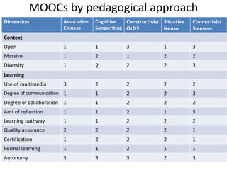 MOOCs by pedagogical approach 
Dimension Associative 
Chinese 
Cognitive 
Songwriting 
Constructivist 
OLDS 
Situative 
Neuro 
Connectivist 
Siemens 
Context 
Open 1 1 3 1 3 
Massive 1 2 1 2 2 
Diversity 1 2 2 2 3 
Learning 
Use of multimedia 3 2 2 2 2 
Degree of communication 1 1 2 2 3 
Degree of collaboration 1 1 2 2 2 
Amt of reflection 1 1 2 1 3 
Learning pathway 1 1 2 2 2 
Quality assurance 2 2 2 2 1 
Certification 1 2 2 2 1 
Formal learning 1 1 2 1 1 
Autonomy 3 3 3 2 3 
 