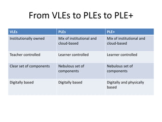 From VLEs to PLEs to PLE+ 
VLEs PLEs PLE+ 
Institutionally owned Mix of institutional and 
cloud-based 
Mix of institutional and 
cloud-based 
Teacher controlled Learner controlled Learner controlled 
Clear set of components Nebulous set of 
components 
Nebulous set of 
components 
Digitally based Digitally based Digitally and physically 
based 
 