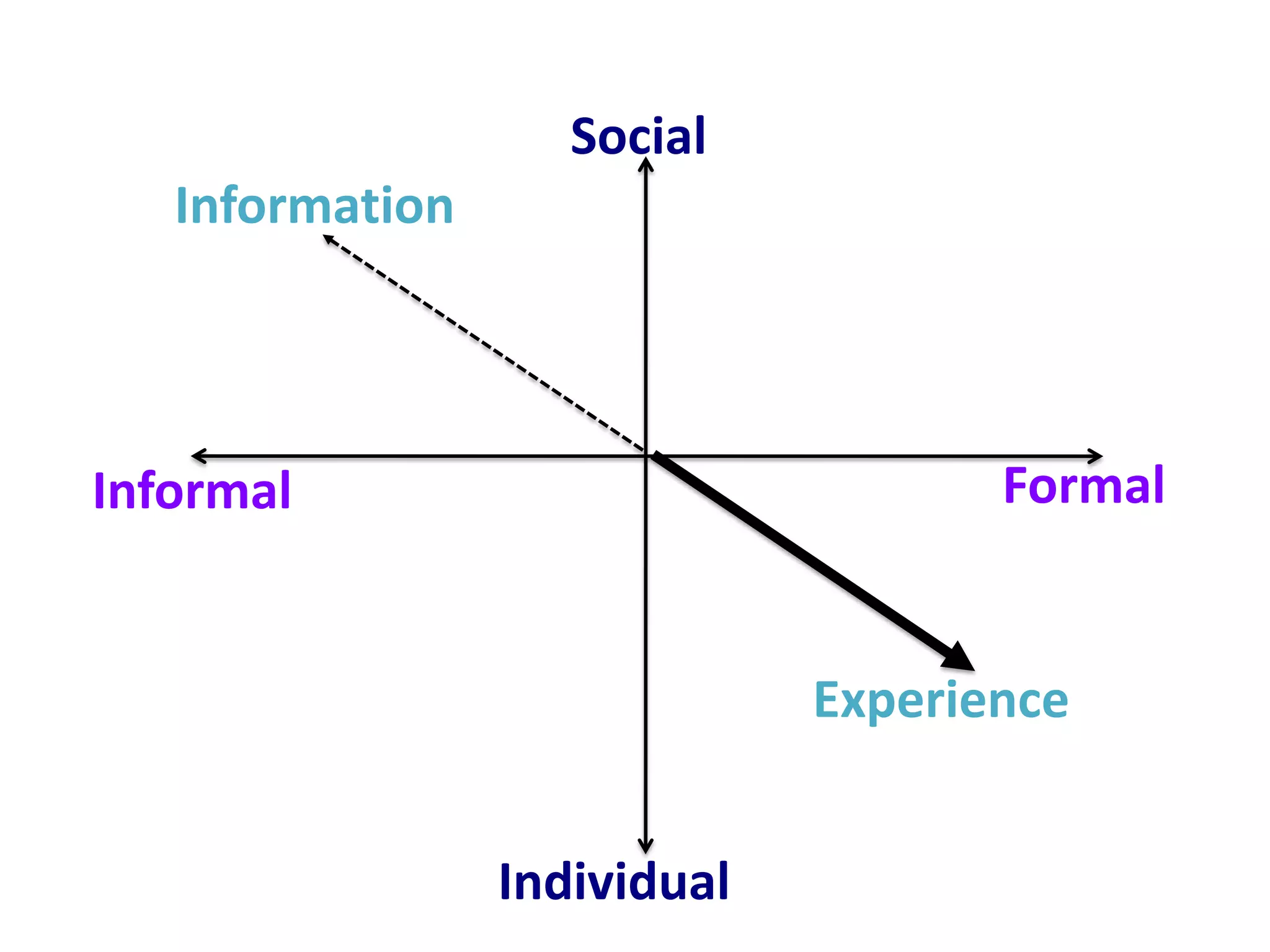 Social
   Information




Informal                             Formal


                              Experience


                 Individual
 