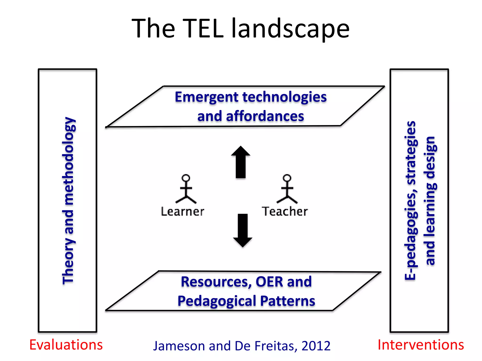 The TEL landscape

                                 Emergent technologies
                                   and affordances
    Theory and methodology




                                                                E-pedagogies, strategies
                                                                  and learning design
                                 Resources, OER and
                                 Pedagogical Patterns

Evaluations                   Jameson and De Freitas, 2012   Interventions
 