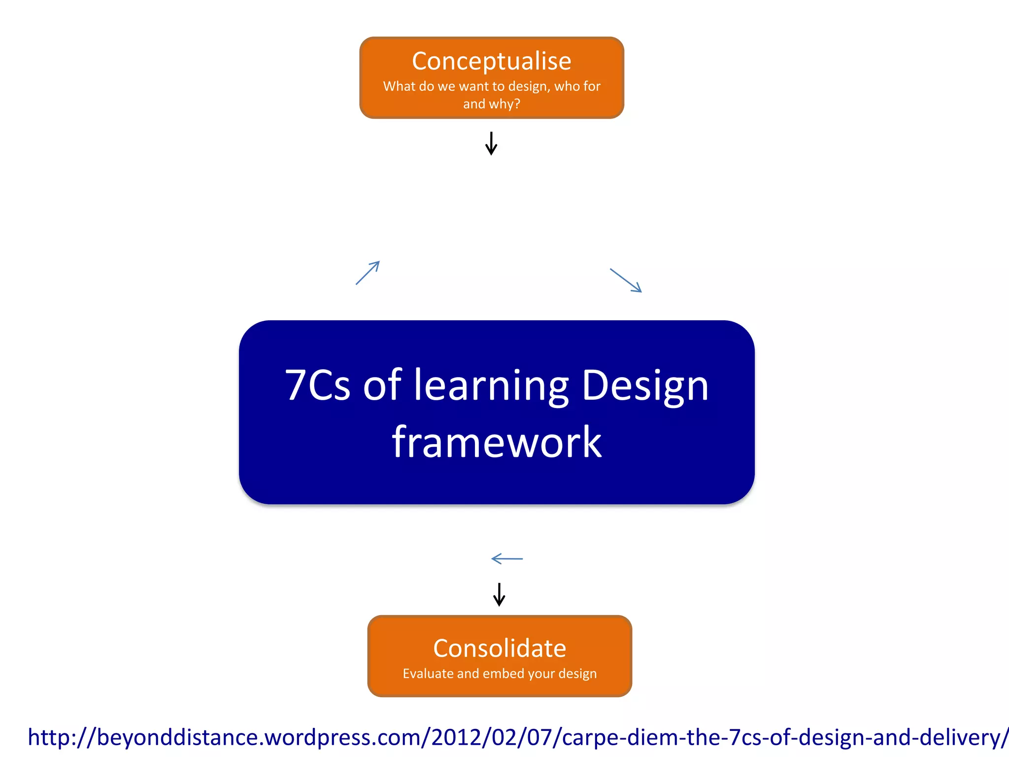 Conceptualise
                                What do we want to design, who for
                                           and why?




                       7Cs of learning Design
                            framework



                                       Consolidate
                                   Evaluate and embed your design



http://beyonddistance.wordpress.com/2012/02/07/carpe-diem-the-7cs-of-design-and-delivery/
 