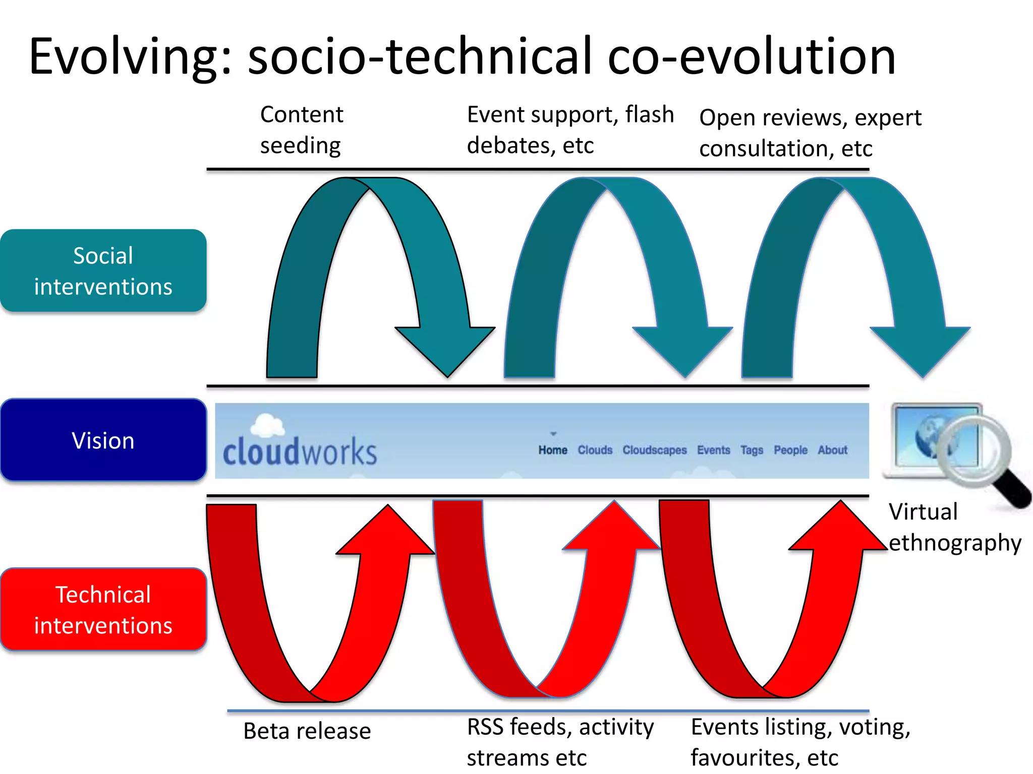 Evolving: socio-technical co-evolution
                 Content       Event support, flash Open reviews, expert
                 seeding       debates, etc         consultation, etc



    Social
interventions




   Vision

                                                                         Virtual
                                                                         ethnography

  Technical
interventions



                Beta release   RSS feeds, activity   Events listing, voting,
                               streams etc           favourites, etc
 