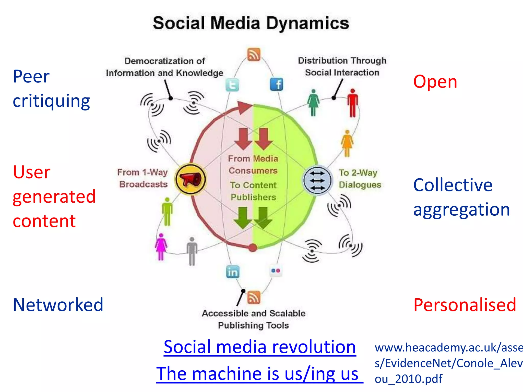 Peer                                          Open
critiquing


User
                                              Collective
generated
                                              aggregation
content



Networked                                     Personalised

              Social media revolution   www.heacademy.ac.uk/asse
                                        s/EvidenceNet/Conole_Alev
             The machine is us/ing us   ou_2010.pdf
 