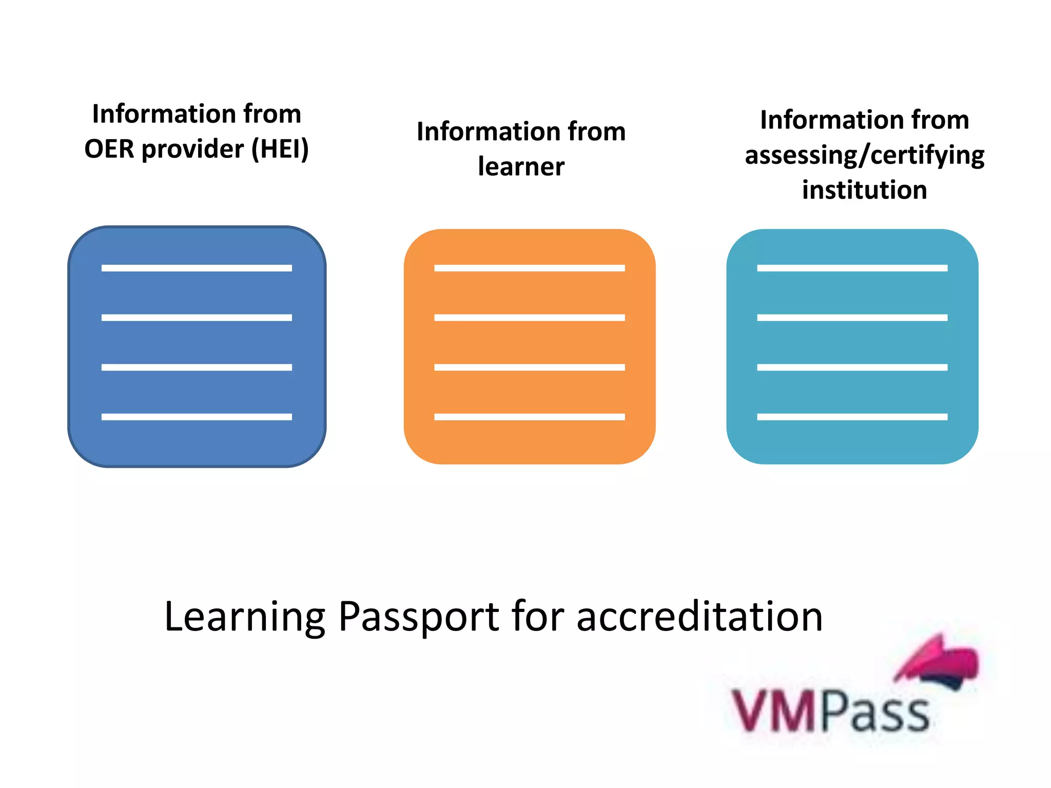 Information from
OER provider (HEI)
Information from
learner
Information from
assessing/certifying
institution
Learning Passport for accreditation
 