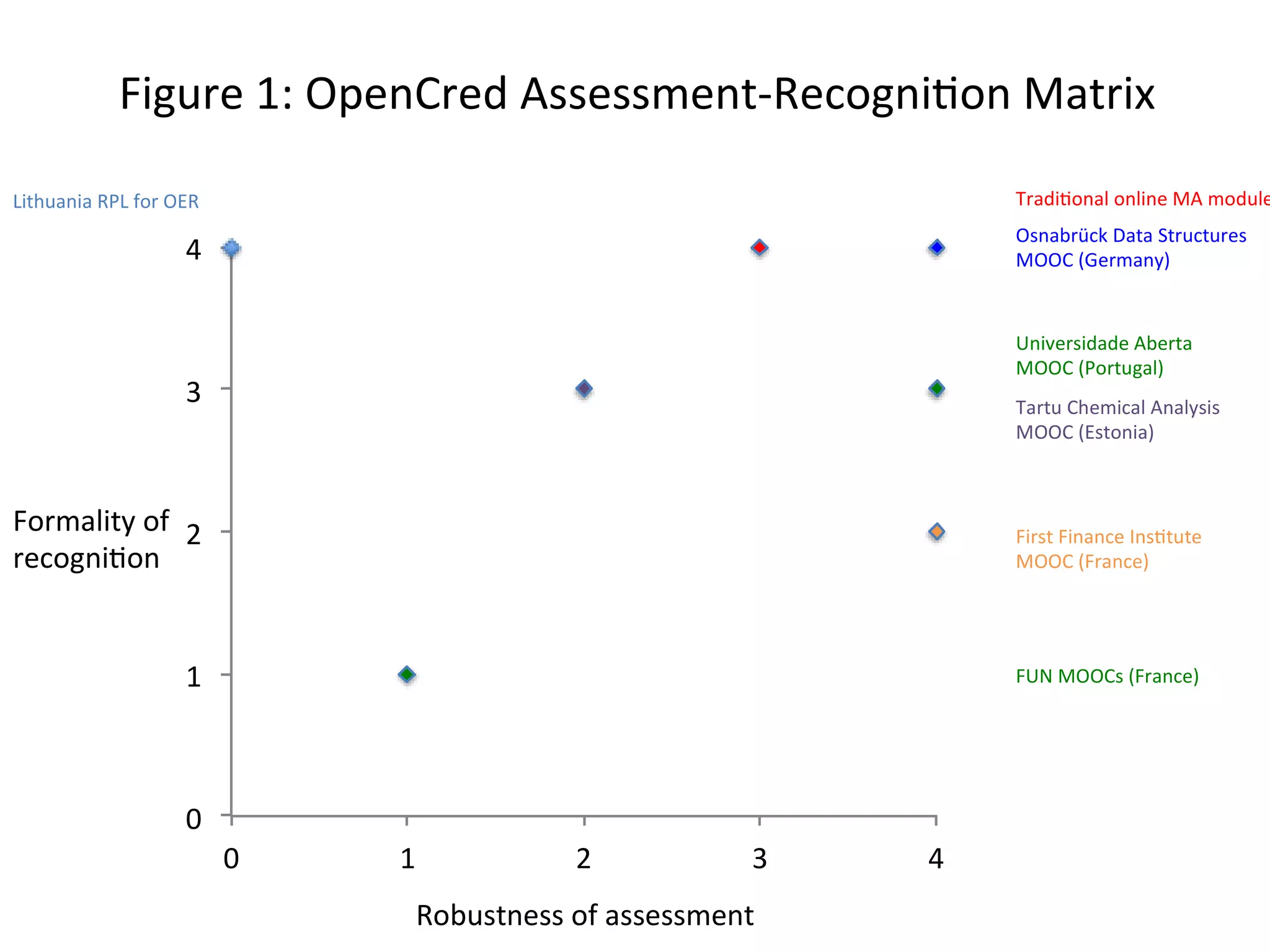 Figure 1: OpenCred Assessment-Recogni on Matrix
0
1
2
3
4
0 1 2 3 4
Robustness of assessment
Formality of
recogni on
Tradi onal online MA module
FUN MOOCs (France)
Osnabrück Data Structures
MOOC (Germany)
First Finance Ins tute
MOOC (France)
Tartu Chemical Analysis
MOOC (Estonia)
Universidade Aberta
MOOC (Portugal)
Lithuania RPL for OER
 