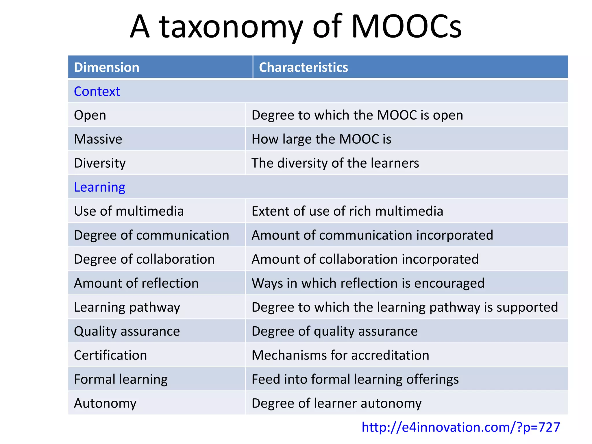 Dimension Characteristics
Context
Open Degree to which the MOOC is open
Massive How large the MOOC is
Diversity The diversity of the learners
Learning
Use of multimedia Extent of use of rich multimedia
Degree of communication Amount of communication incorporated
Degree of collaboration Amount of collaboration incorporated
Amount of reflection Ways in which reflection is encouraged
Learning pathway Degree to which the learning pathway is supported
Quality assurance Degree of quality assurance
Certification Mechanisms for accreditation
Formal learning Feed into formal learning offerings
Autonomy Degree of learner autonomy
A taxonomy of MOOCs
http://e4innovation.com/?p=727
 