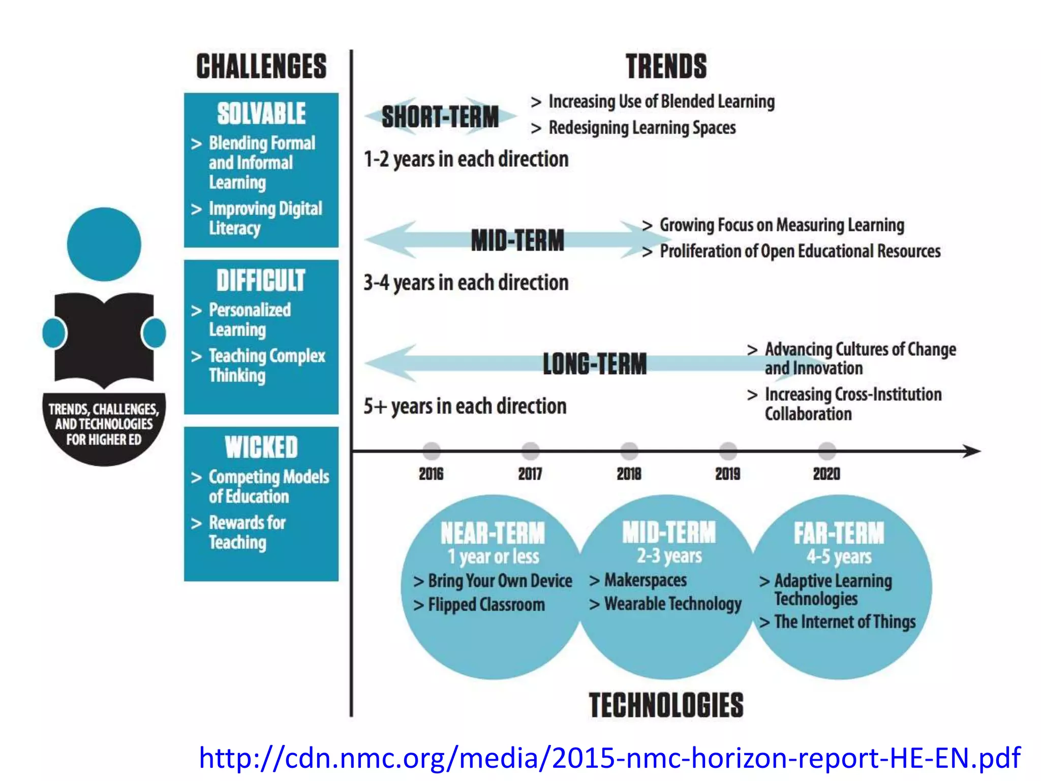 http://cdn.nmc.org/media/2015-nmc-horizon-report-HE-EN.pdf
 