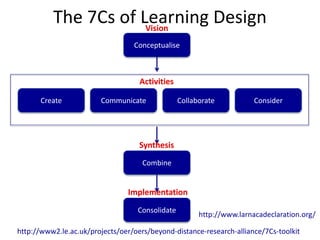 The 7Cs of Learning Design
Conceptualise
Vision
CommunicateCreate ConsiderCollaborate
Activities
Combine
Synthesis
Consolidate
Implementation
http://www2.le.ac.uk/projects/oer/oers/beyond-distance-research-alliance/7Cs-toolkit
http://www.larnacadeclaration.org/
 