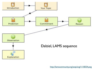 Dalziel, LAMS sequence




     http://lamscommunity.org/seqs/svg/1118334.png
 