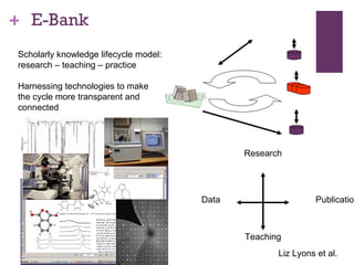 E-Bank Liz Lyons et al. Scholarly knowledge lifecycle model:  research – teaching – practice Harnessing technologies to make  the cycle more transparent and connected Data Publication Research Teaching 