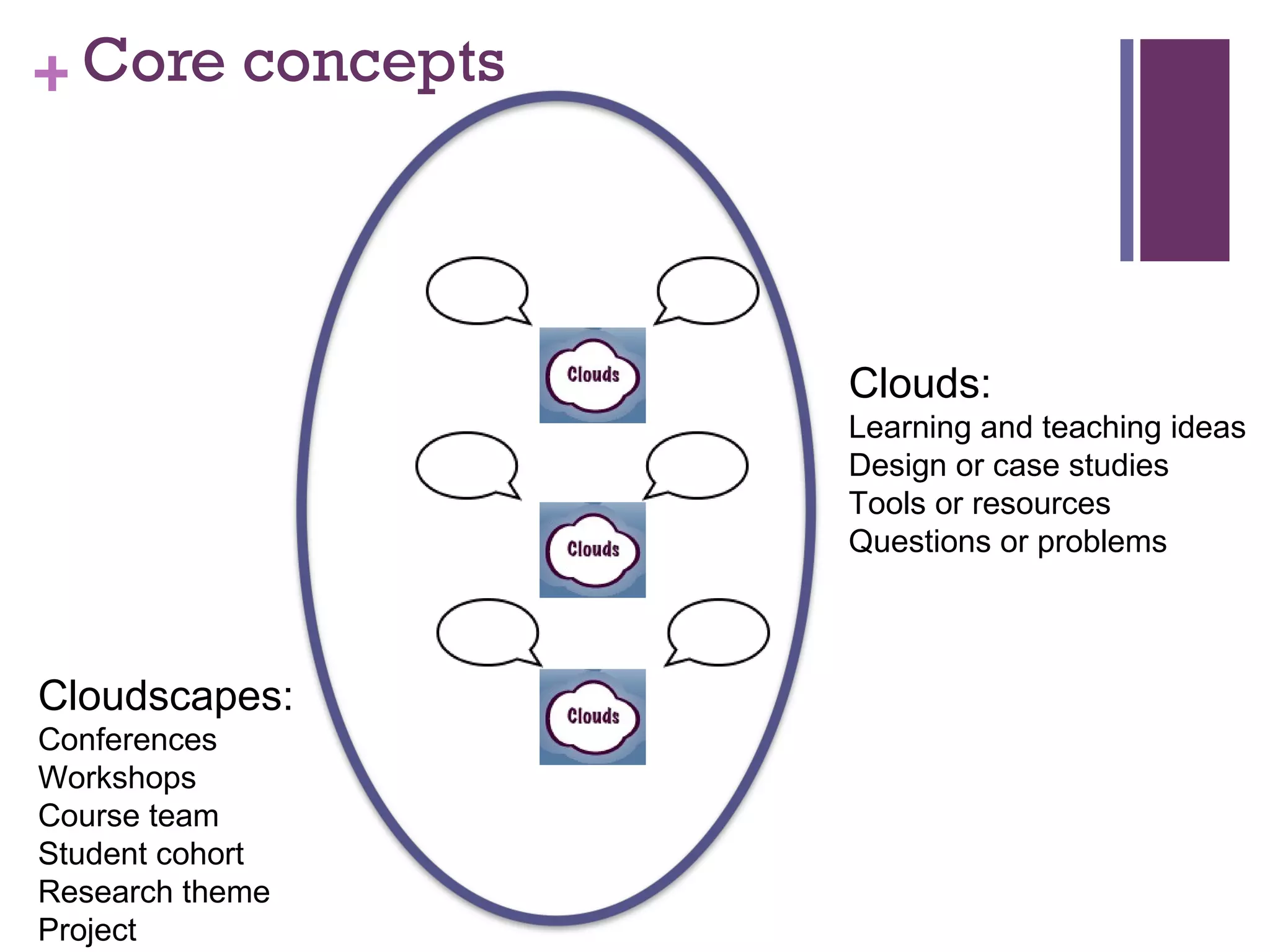 Core concepts Clouds:  Learning and teaching ideas Design or case studies Tools or resources Questions or problems Cloudscapes: Conferences Workshops Course team Student cohort Research theme Project 